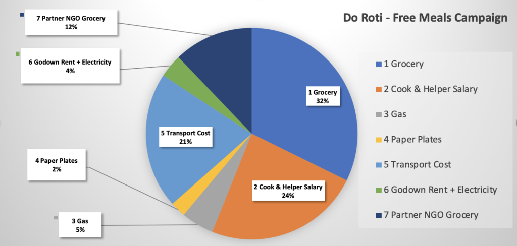 Do Roti free meals campaign expense breakdown