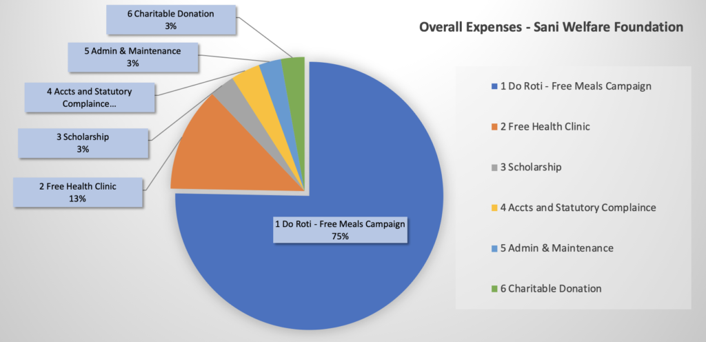 Overall expenses breakdown, Sani Welfare Foundation